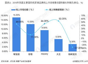 中國互聯(lián)網(wǎng)紙尿褲行業(yè)銷售渠道與競(jìng)爭(zhēng)格局分析